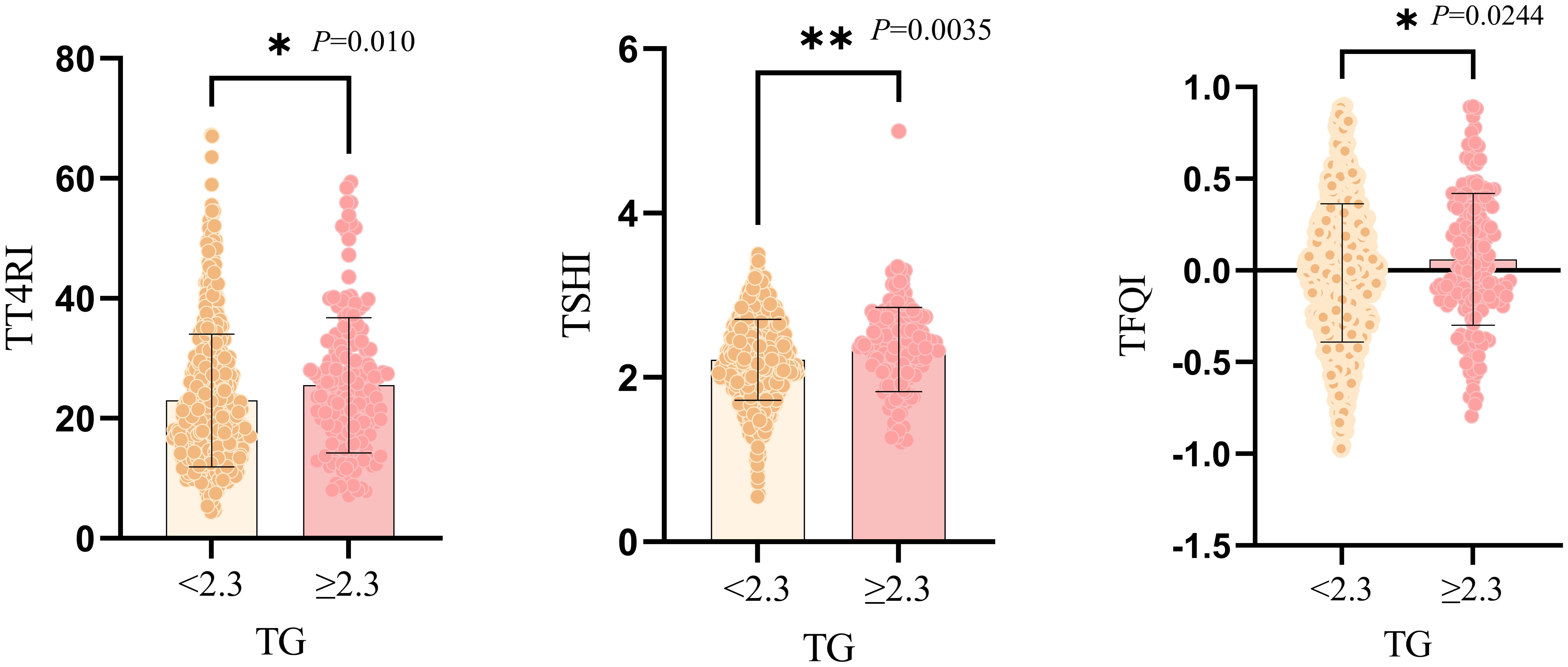 Three side-by-side violin plots compare TT4RI, TSHI, and TFQI against TG levels less than 2.3 and greater than or equal to 2.3. Significant differences are indicated by p-values: TT4RI (p=0.010), TSHI (p=0.0035), and TFQI (p=0.0244). Each plot includes data distributions with mean and error bars marked.