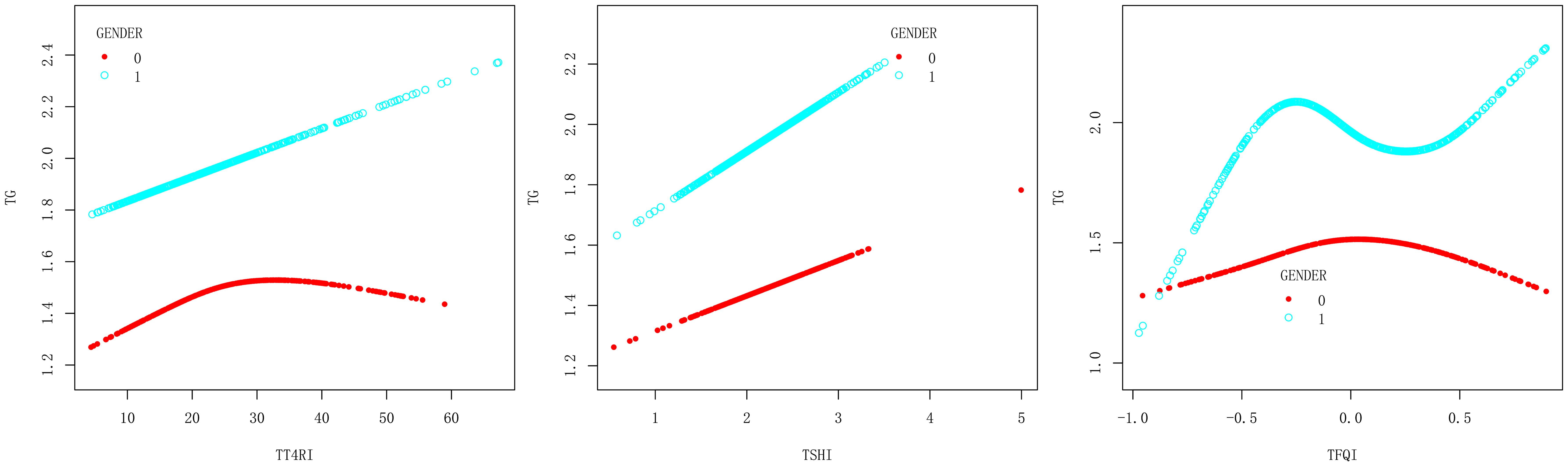 Three scatter plots showing the relationship between TG and three different variables: TT4RI, TSHI, and TFQI. Data points are colored by gender, with red representing gender 0 and cyan representing gender 1. Each plot shows distinct trends for both genders.