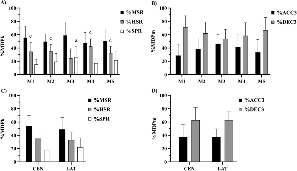 Bar graphs labeled A to D depict the percentage of MDP for different variables. Graph A shows %MSR, %HSR, and %SPR for M1 to M5, with significant variances in indicated by letters. Graph B compares % ACC3 and %DEC3 across M1 to M5. Graph C repeats %MSR, %HSR, and %SPR for CEN and LAT, while Graph D contrasts %ACC3 and %DEC3 for CEN and LAT. Error bars indicate variability.