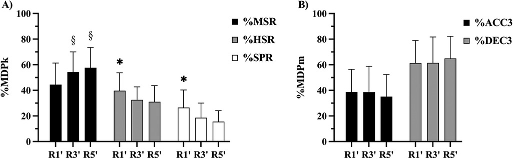 Bar graphs labeled A and B compare percentages of different metrics. Graph A shows black, gray, and white bars representing %MSR, %HSR, and %SPR for R1', R3', and R5'. It indicates significant differences with symbols. Graph B shows black and gray bars for %ACC3 and % DEC3 at the same intervals, with similar height for each measure. Error bars indicate variability.