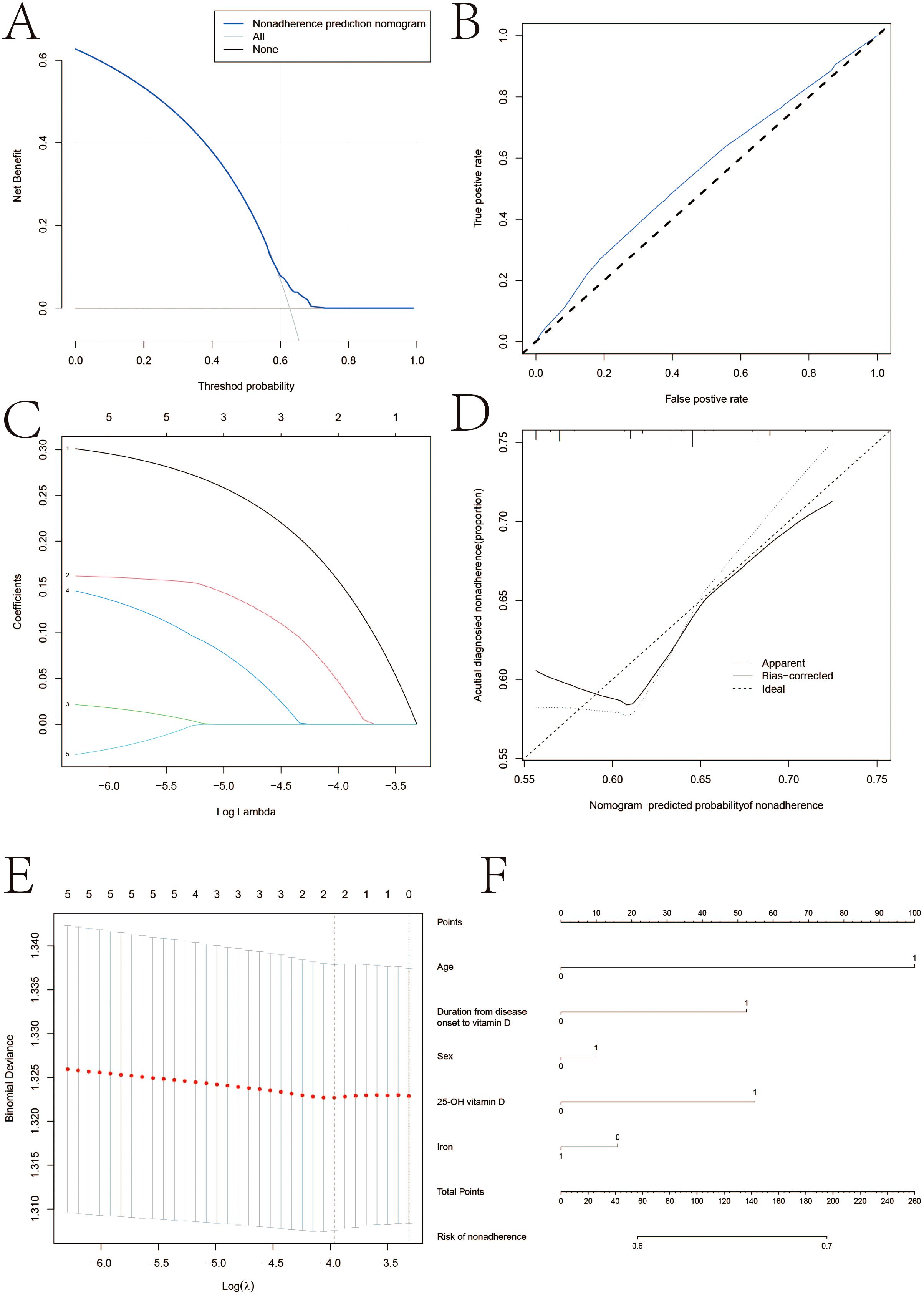 A group of six graphs labeled A to F. A: Decision curve showing net benefit against threshold probability. The nonadherence prediction nomogram is plotted with comparison to “All” and “None”. B: Receiver operating characteristic curve with true positive rate vs. false positive rate. The curve is compared against a baseline diagonal line. C: Coefficient paths plot with different lines over log Lambda, showing shrinkage of coefficients. D: Calibration plot comparing actual diagnosed nonadherence with nomogram-predicted probabilities, showing apparent, bias-corrected, and ideal lines. E: Plot displaying binomial deviance over log Lambda with red points and vertical dashed line, indicating model fit. F: Nomogram with points for variables such as age, duration, sex, vitamin D, and iron associated with risk of nonadherence.