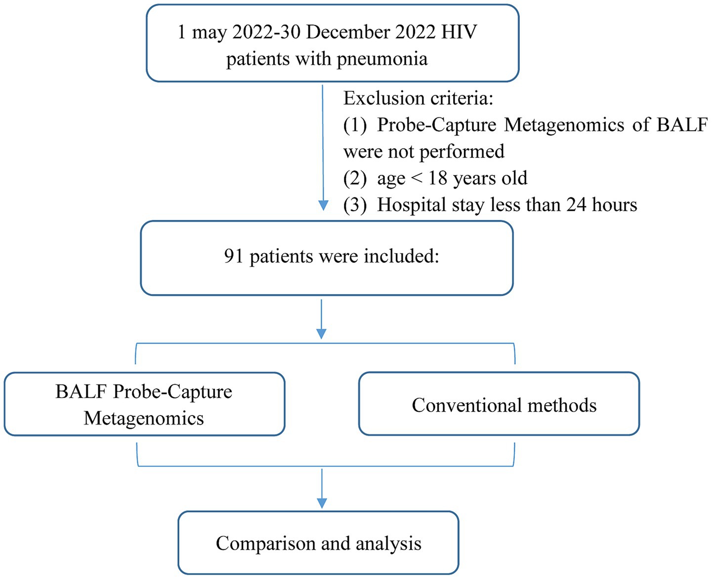 Flowchart showing the selection process and analysis of patients with HIV and pneumonia between May 1, 2022, and December 30, 2022. Exclusion criteria included not performing BALF Probe-Capture Metagenomics, being under 18, or having a hospital stay less than 24 hours. Ninety-one patients were included and analyzed using BALF Probe-Capture Metagenomics and conventional methods. The chart concludes with