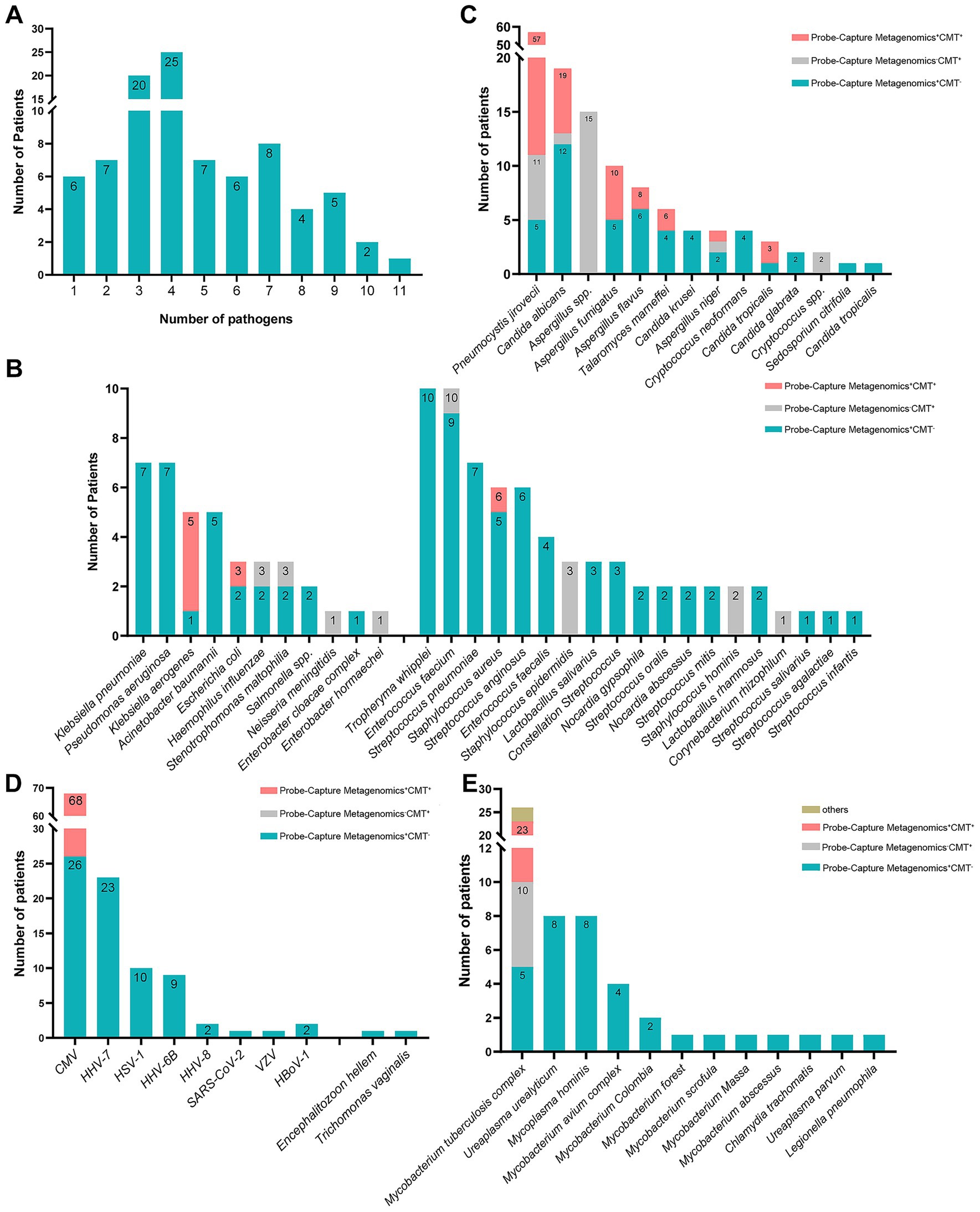 Bar charts in five panels (A-E) display the number of patients against various pathogens detected using different methods: Probe-Capture Metagenomics, including CMT* and CMT+. Panels differentiate the pathogens in categories like general pathogens (A), bacterial (B), fungal (C), viral (D), and other pathogens (E). Each panel uses color coding to represent the detection method, with bars labeled with specific patient numbers.