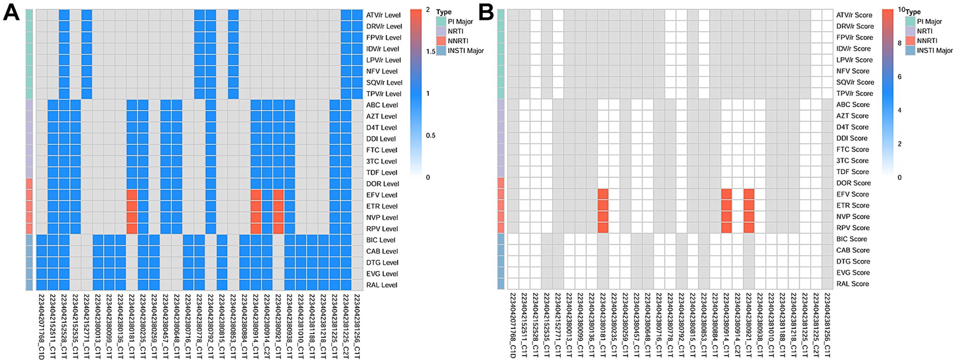 Heatmap comparison showing levels and scores for various drug resistance types. Panel A represents