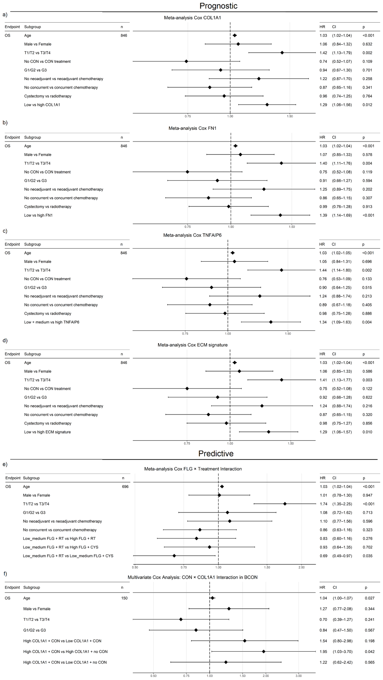 Forest plots showing the prognostic and predictive meta-analyses. Plots a) to d) show meta-analyses for prognostic markers COL1A1, FN1, TNFAIP6, and ECM signature, respectively, each listing subgroups with hazard ratios (HR), confidence intervals (CI), and p-values. Plots e) and f) display predictive analyses for FLG and COL1A1 interactions with treatment, including HR, CI, and p-values. Each plot includes a vertical line at HR=1 for reference, with diamonds representing the HR and lines showing CI. Categories involve age, gender, treatment type, and genetic markers.