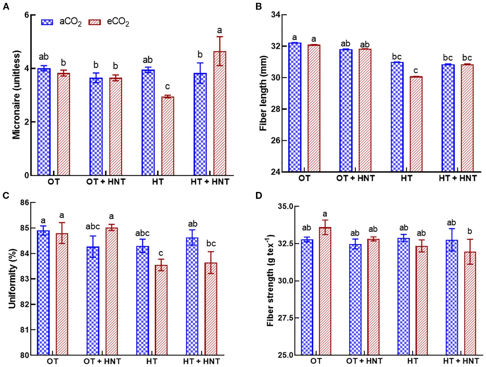 Bar graphs showing the effects of ambient (aCO2, blue checkered) and elevated CO2 (eCO2, red striped) on cotton fiber properties under four temperature treatments: OT: 33/21°C, OT+HNT: 33/24°C, HT: 36/24°C, and HT+HNT: 36/28°C. (A) Micronaire values, (B) Fiber length in millimeters, (C) Uniformity percentage, and (D) Fiber strength in grams per tex. Each bar represents a treatment with letters indicating statistical differences.