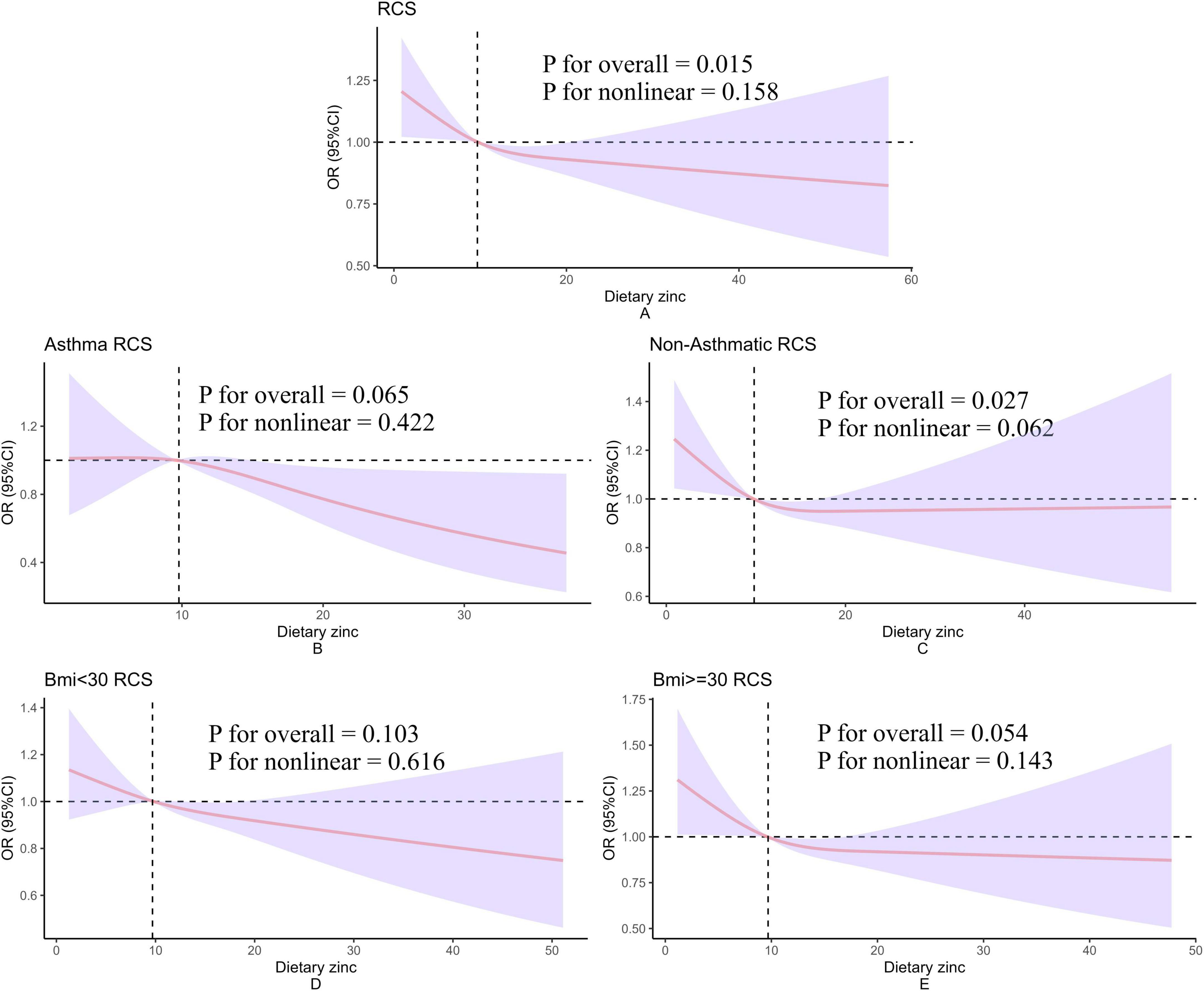 Five line graphs display the relationship between dietary zinc and odds ratios (OR) with confidence intervals (CI), categorized by different conditions: overall population, asthma, non-asthma, BMI under 30, and BMI 30 and over. Each graph shows nonlinear p-values, with a purple shaded area indicating confidence intervals and a red line showing the trend. Vertical dashed lines are present in each graph for reference.