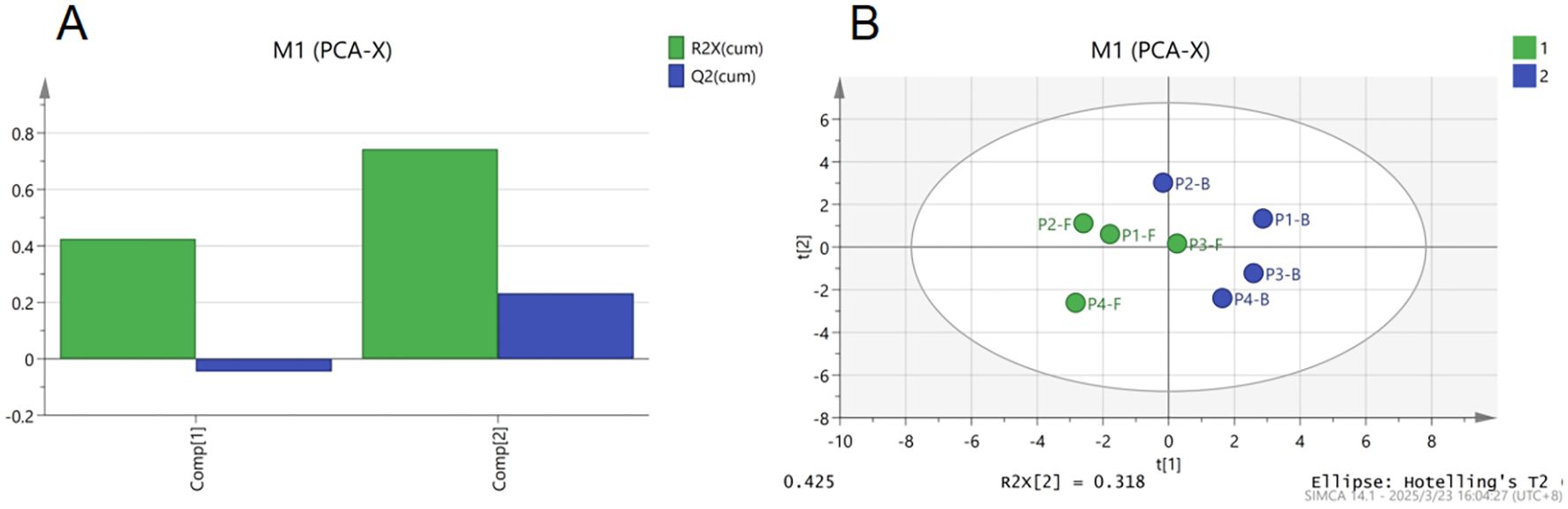 Panel A shows a bar chart comparing two components in a PCA-X analysis. Green bars represent R2X(cum) values, and blue bars represent Q2(cum) values for components one and two. Panel B displays a PCA score plot with samples labeled as P1-F, P2-B, and others, color-coded in green and blue, showing separation typically within an ellipse representing Hotelling's T-squared confidence region.