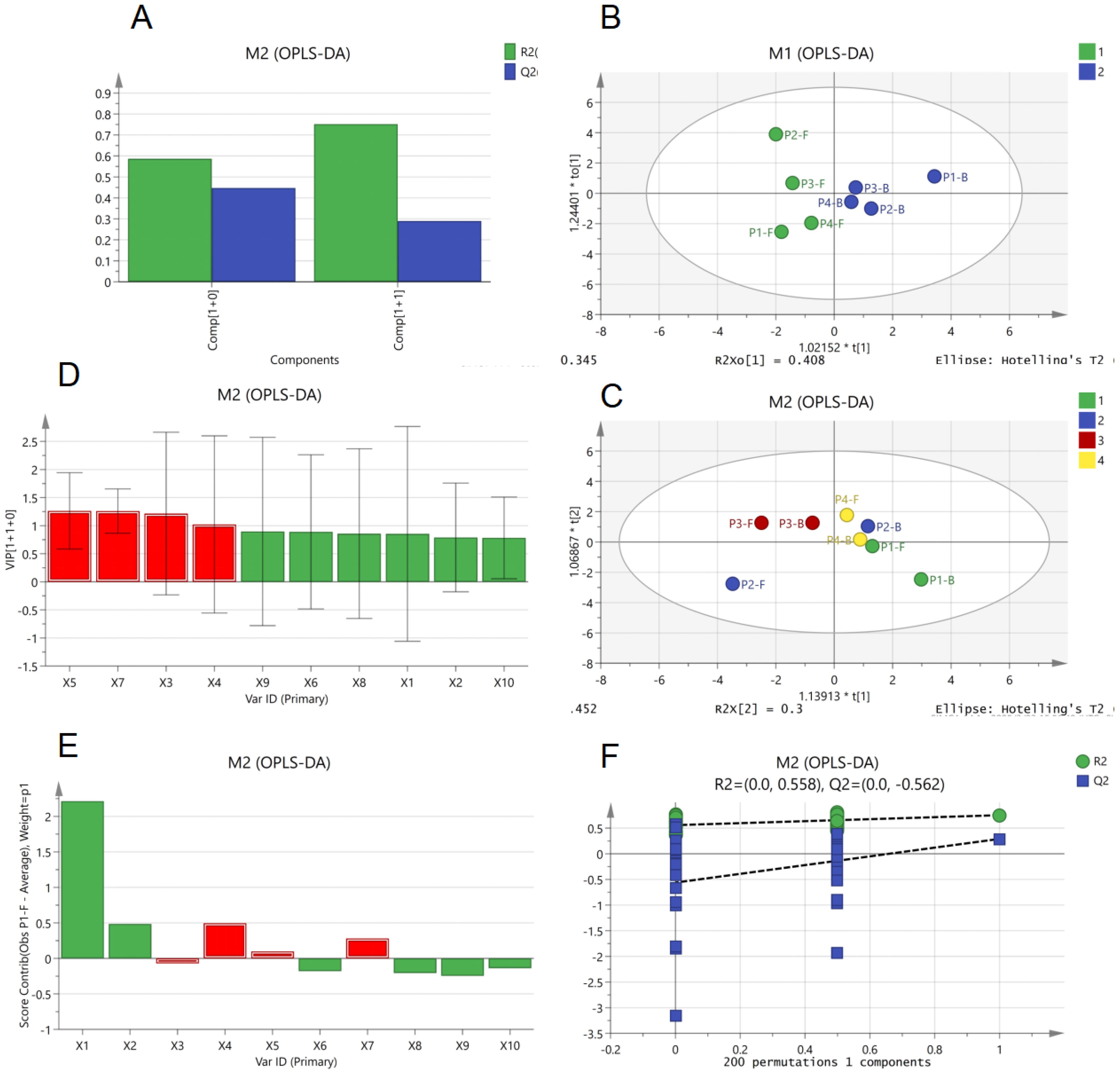 Grouped visualizations related to OPLS-DA analysis:   A) Bar chart showing R2 and Q2 values for two components.   B) Scatter plot of permutation tests with R2 and Q2 correlation.   C) Score plot displaying two groups in an ellipse.   D) Another score plot with four groups in an ellipse.   E) Bar plot depicting variable importance with highlighted bars.   F) Score combination bar plot showing primary variable IDs.