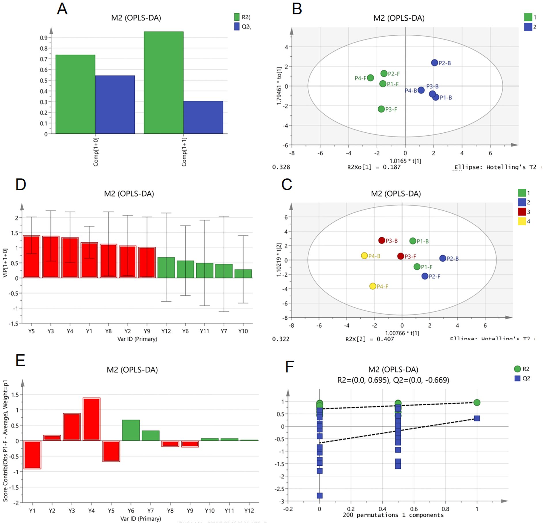 Panel A shows a bar chart comparing R2 and Q2 values for two components with green and blue bars. Panel B presents a scatter plot of R2 and Q2 values across 200 permutations, with dashed trend lines. Panel C features a scatter plot with two ellipses displaying different groupings of data points labeled 1 and 2. Panel D shows a scatter plot with four groupings labeled 1, 2, 3, and 4. Panel E is a bar graph showing the contribution of various variables in red and green. Panel F depicts a bar chart of scores with positive and negative contributions in red and green.