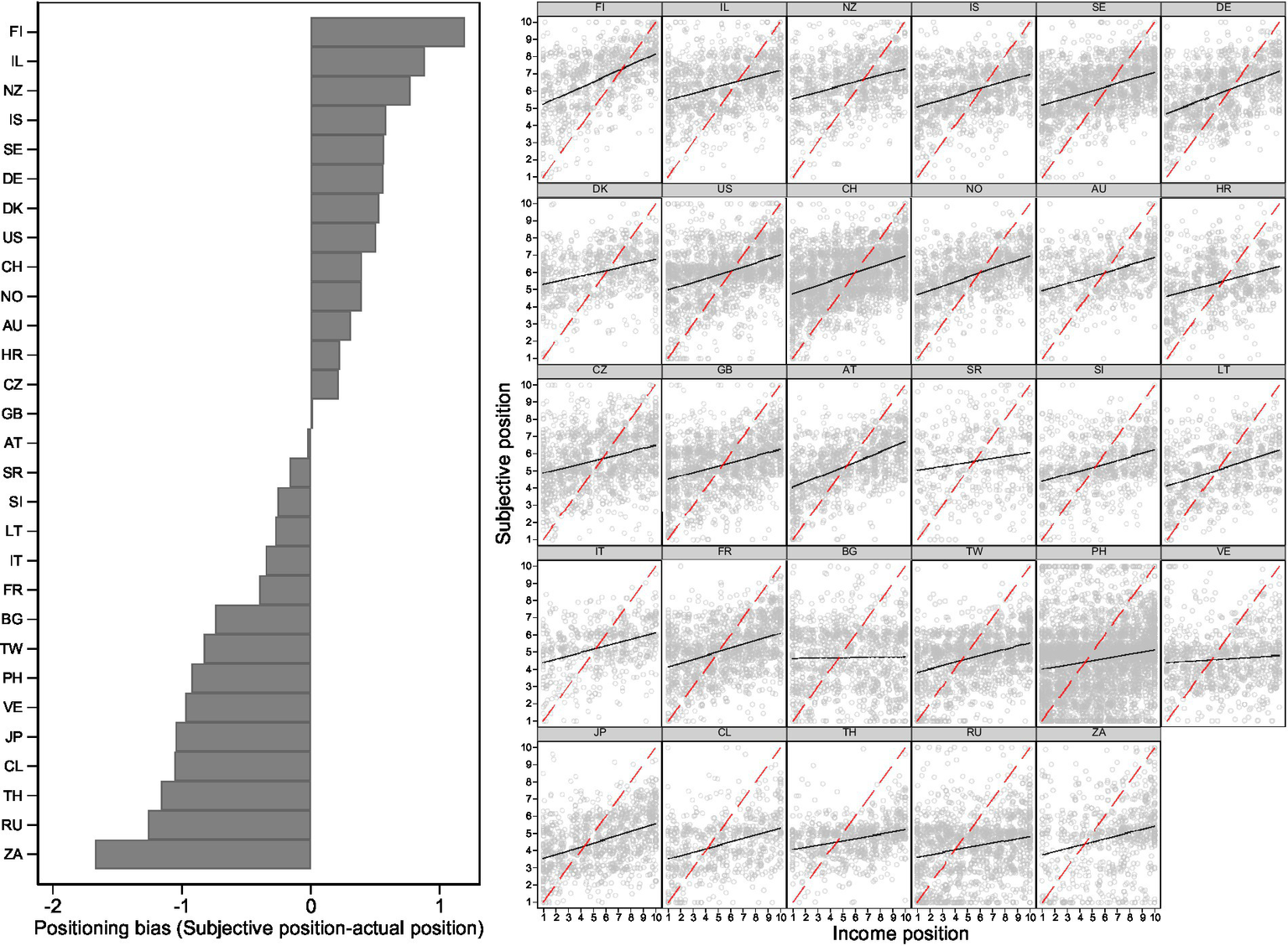 Bar chart on the left depicts positioning bias by country, with Finland displaying the most positive bias and South Africa the most negative bias. Scatter plots on the right show subjective position versus income position for various countries, each plot includes a black regression line and a red dashed line, illustrating the distribution of data points within each country.