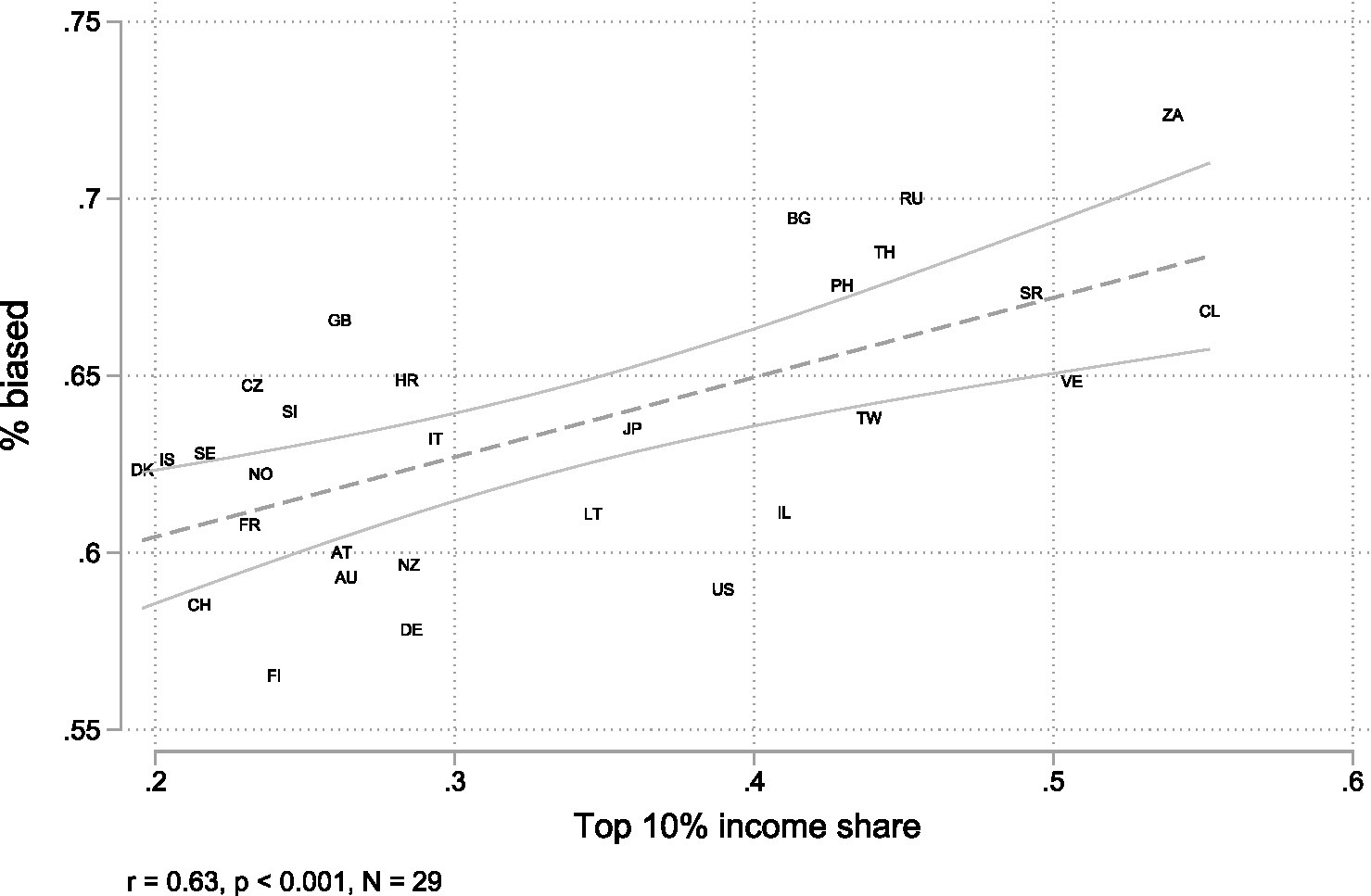 Scatter plot showing the relationship between the top ten percent income share and the share of biased respondents across 29 countries. The plot includes a trend line with a positive slope, indicating a correlation. The countries are plotted as points, with notable countries like the United States and Japan identified. The correlation coefficient is r = 0.63, with p < 0.000, showing statistical significance.