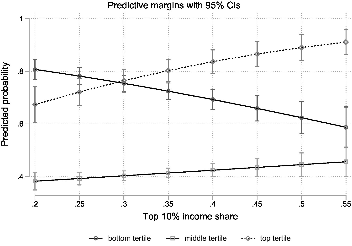 Line graph illustrating predicted probabilities of positioning bias with 95% confidence intervals against the top 10% income share. It shows three lines: bottom, middle, and top tertiles. The bottom tertile increases slightly, the middle tertile decreases, and the top tertile increases steadily.