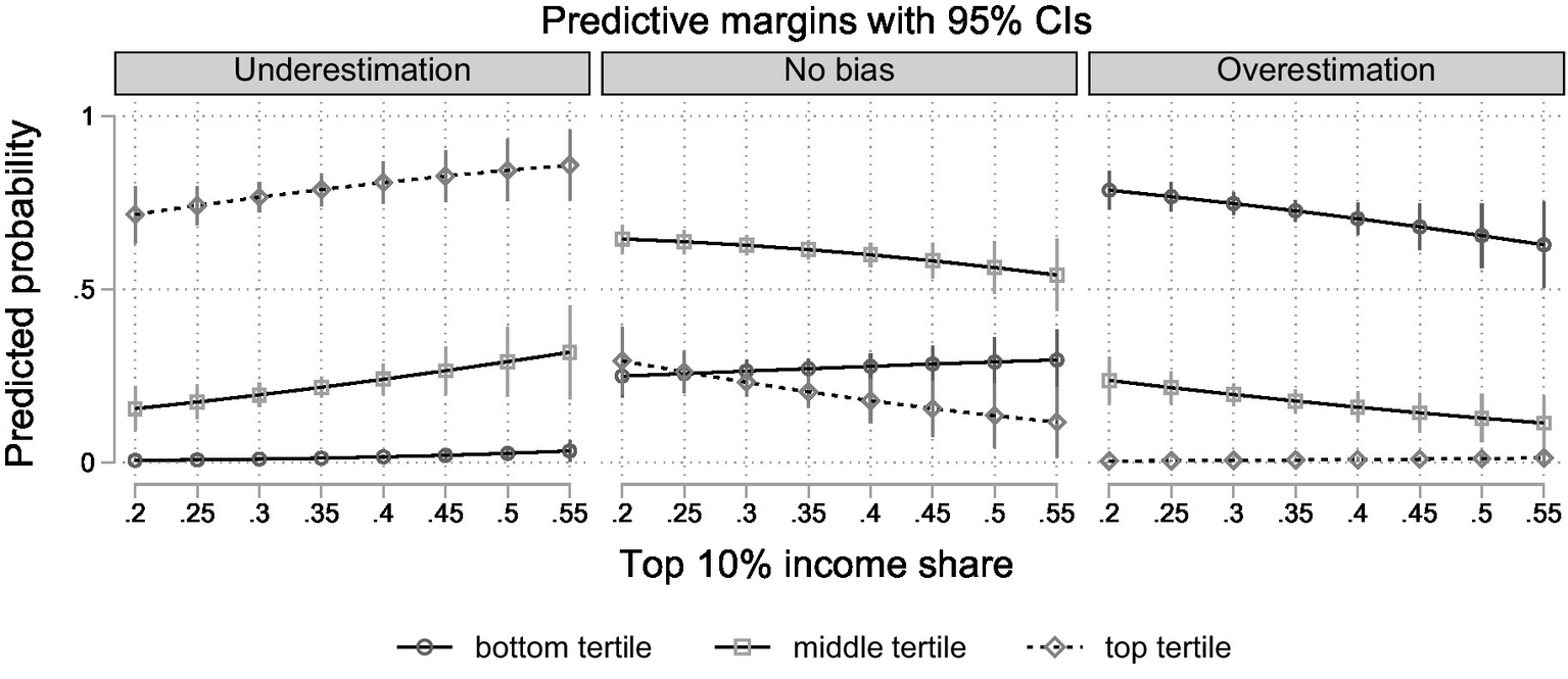 Graph displaying predicted probabilities with 95% confidence intervals against the top 10% income share. It is divided into three panels: underestimation, no bias, and overestimation. Each panel shows trends for bottom, middle, and top tertiles. Predicted probability varies from 0 to 1 along the y-axis, while income share ranges from 0.2 to 0.55 on the x-axis. Lines indicate different trends for each tertile over the income share range.