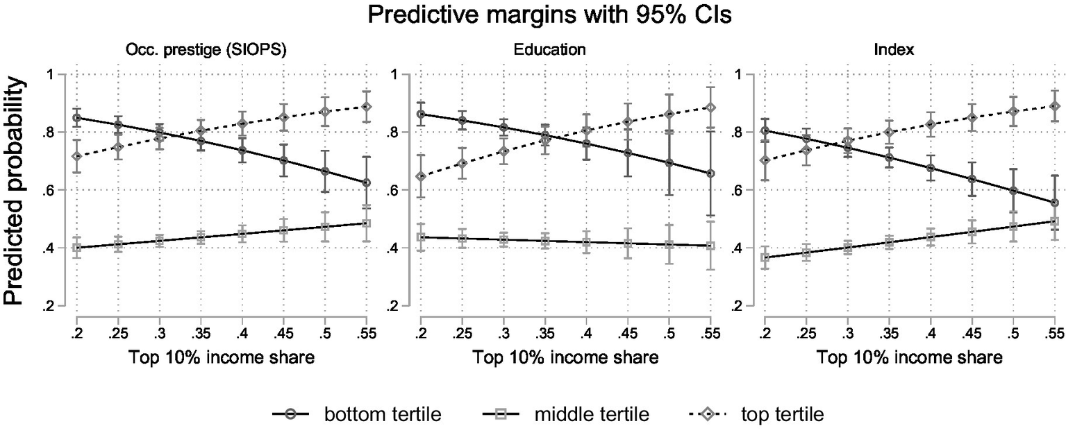 Three line graphs showing predicted probabilities of positioning bias with 95% confidence intervals against the top 10% income share for occupational prestige, education, and an index. Each graph plots predicted probability against the top 10 percent income share, with three lines representing bottom, middle, and top tertiles. The probability tends to decline for the top tertile and increase for the bottom tertile as income share rises.