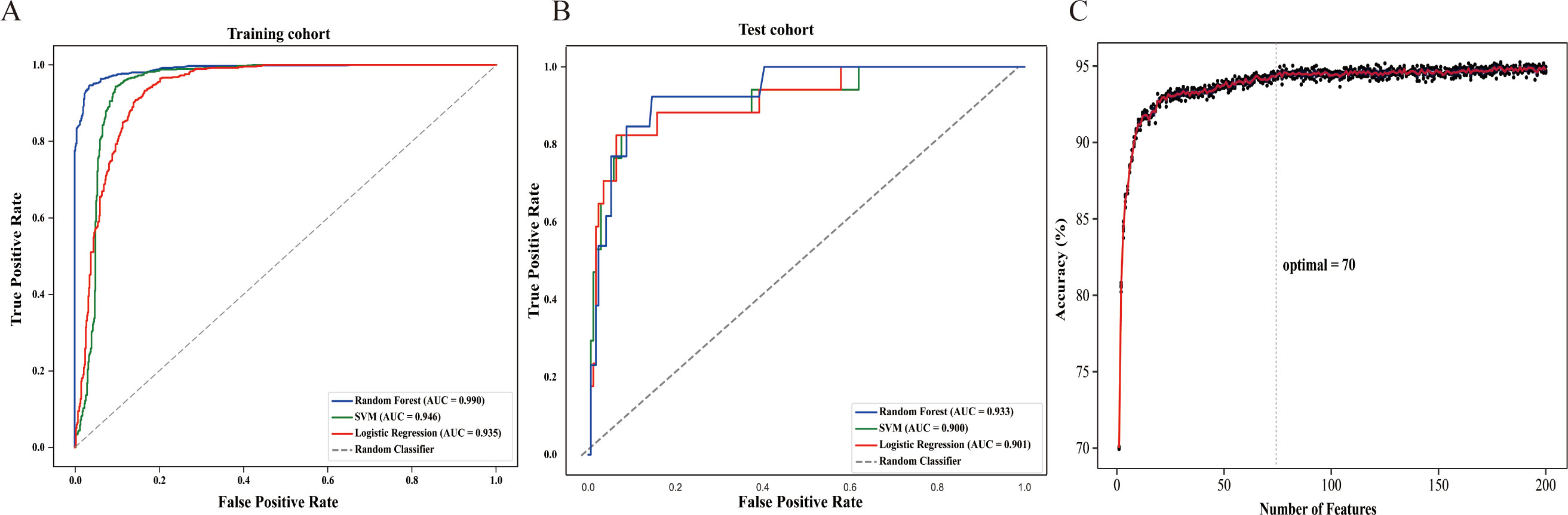 Panel A shows ROC curves for a training cohort, comparing Random Forest (AUC=0.990), SVM (AUC=0.946), and Logistic Regression (AUC=0.935). Panel B displays ROC curves for a test cohort with Random Forest (AUC=0.933), SVM (AUC=0.900), and Logistic Regression (AUC=0.901). Panel C presents a line graph showing accuracy versus the number of features, indicating an optimal feature count of seventy for maximum accuracy beyond ninety percent.