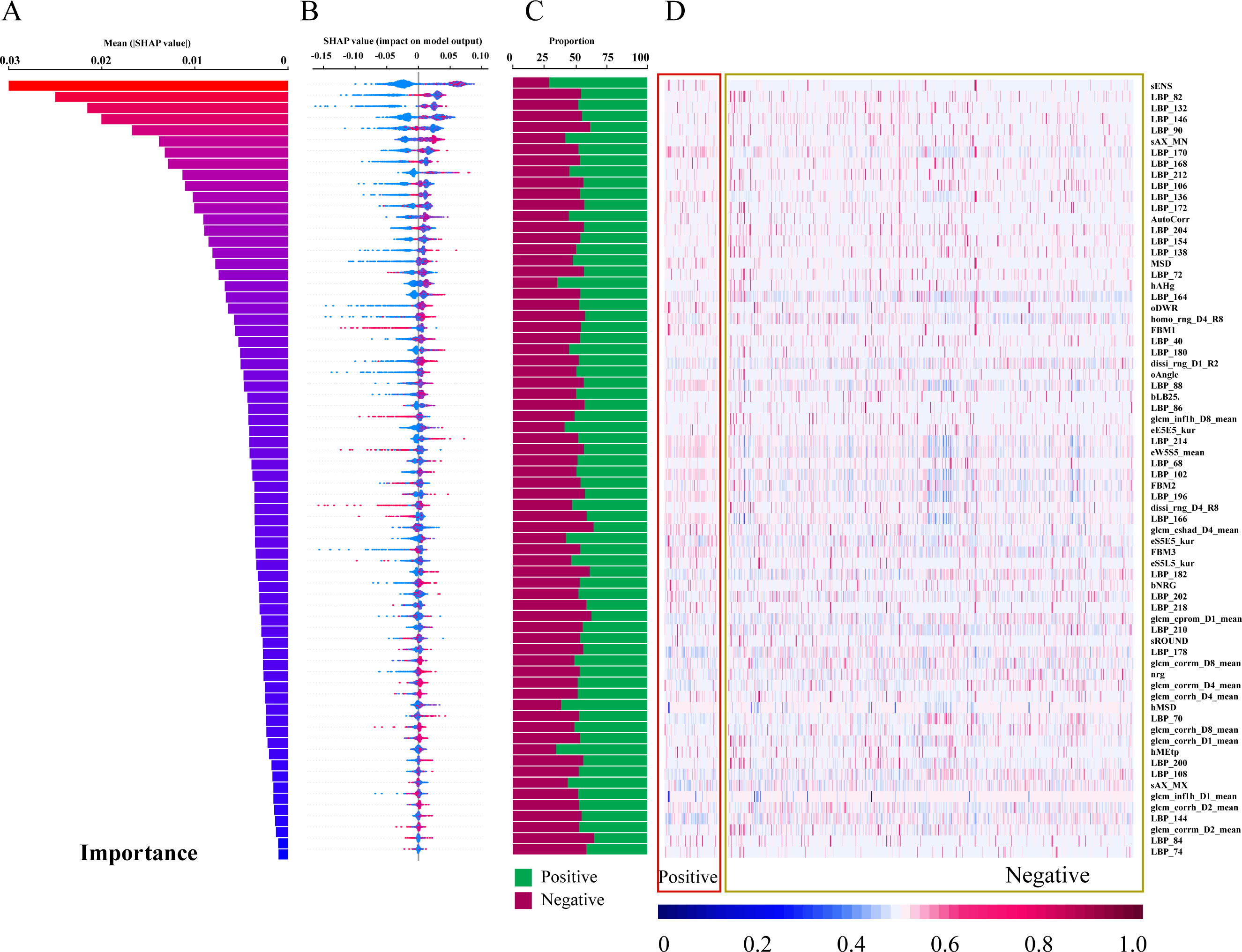 Four-panel data visualization: A) Bar chart showing feature importance by mean SHAP values, ranked from 0.03 to 0. B) Beeswarm plot displaying individual SHAP values with positive and negative impacts. C) Bar chart showing feature contribution proportions, with a color legend indicating positive (green) and negative (red) influences. D) Heatmap illustrating feature values across samples, with a spectrum from positive (blue) to negative (red) influences.