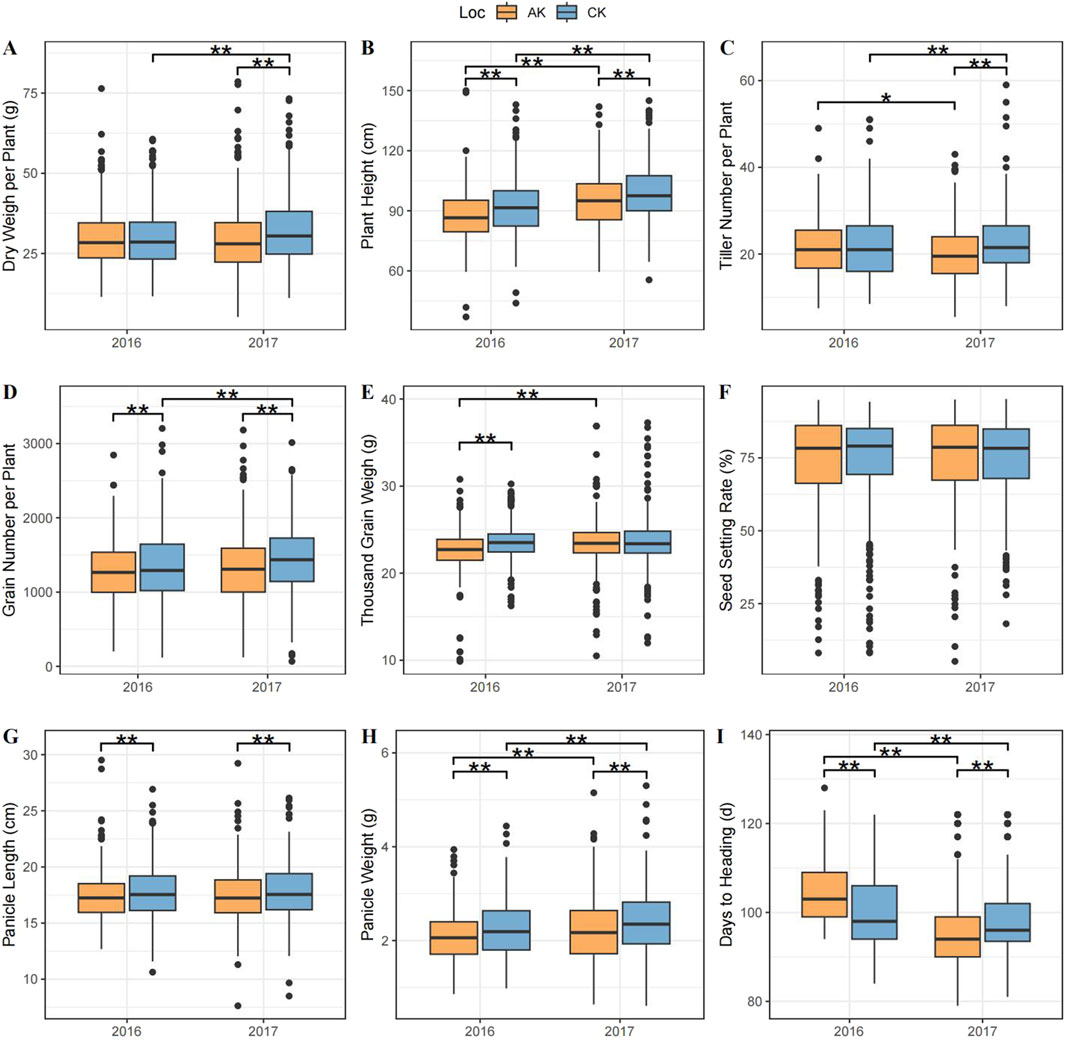 Box plots comparing agricultural data from 2016 and 2017 across two locations, AK and CK. Variables analyzed include dry weight per plant, plant height, tiller number, grain number, thousand grain weight, seed setting rate, panicle length, panicle weight, and days to heading. AK is shown in orange and CK in blue. Significant differences are marked with asterisks, with several comparisons indicating notable statistical significance.