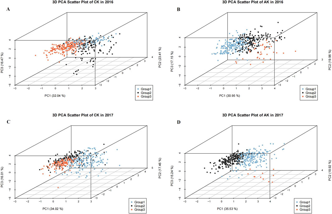 Four panels showing 3D PCA scatter plots. Panel A: CK data from 2016 with PC1 at 32.04 percent. Panel B: AK data from 2016 with PC1 at 30.95 percent. Panel C: CK data from 2017 with PC1 at 34.02 percent. Panel D: AK data from 2017 with PC1 at 35.53 percent. Each plot uses three colors to represent different groups.
