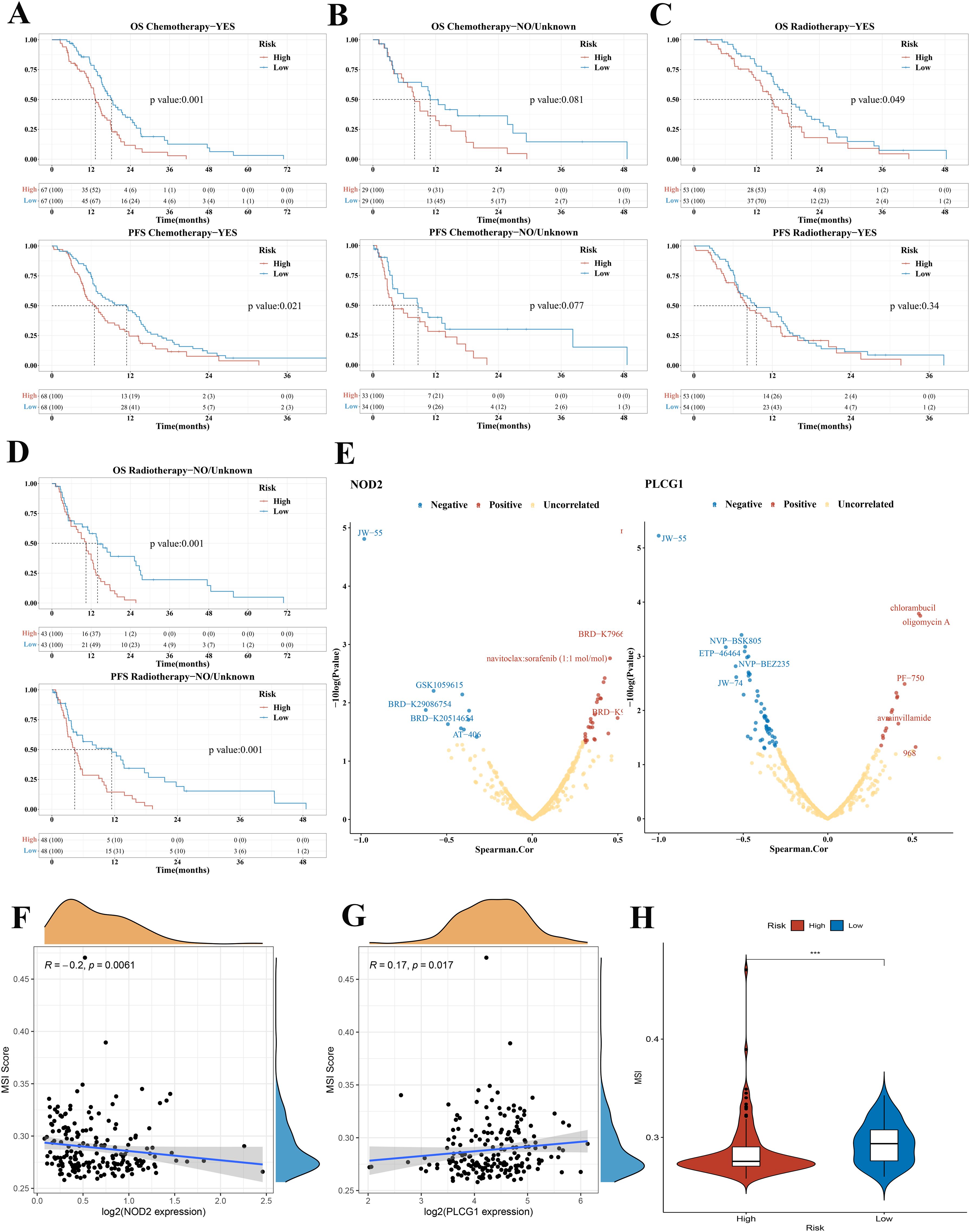 Multiple panels present various data visualizations: Panels A-D show Kaplan-Meier survival curves for different treatments with p-values noted. Panel E displays scatter plots with drug correlations labeled by color. Panels F and G feature scatter plots with gene expression correlations, including density plots. Panel H is a violin plot comparing MSI scores between high and low-risk groups.