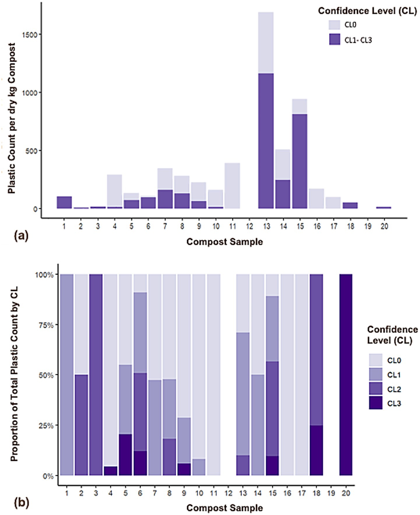 Two bar graphs depicting plastic count in compost samples with varying confidence levels. Graph (a) shows plastic count per dry kilogram across 20 samples, highlighting sample 13 with the highest count. Graph (b) illustrates the proportion of total plastic count by confidence level, with varying shades indicating levels CL0 to CL3.