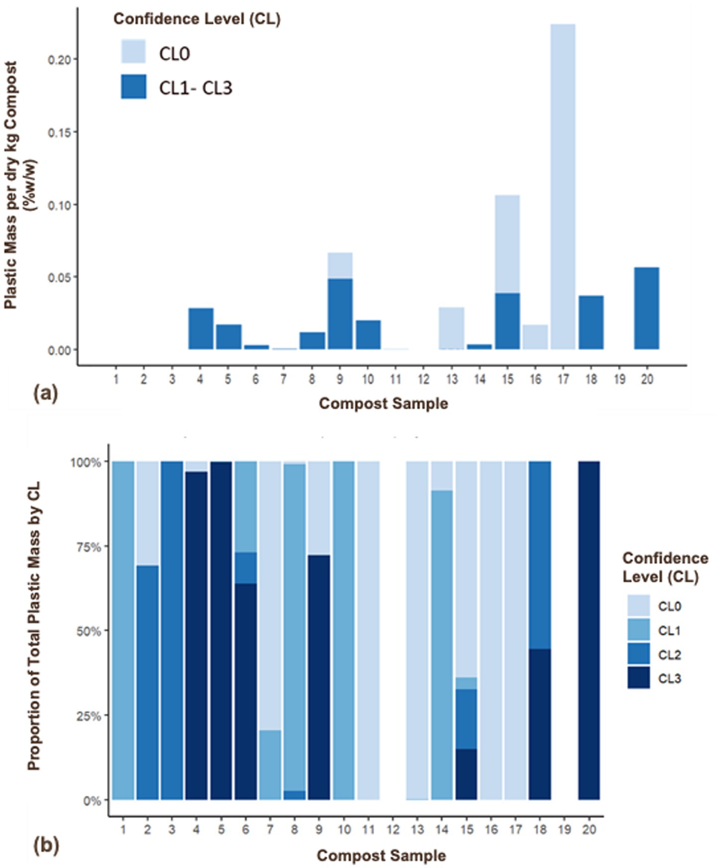 Bar charts labeled (a) and (b) display data on plastic mass in compost samples. Chart (a) shows plastic mass per dry kilogram, with varying blue shades representing different confidence levels (CL0 and CL1 to CL3). Chart (b) depicts the proportion of total plastic mass by confidence level for each sample, showing the distribution across confidence levels. Both charts indicate values for samples one to twenty, with a legend detailing color associations.
