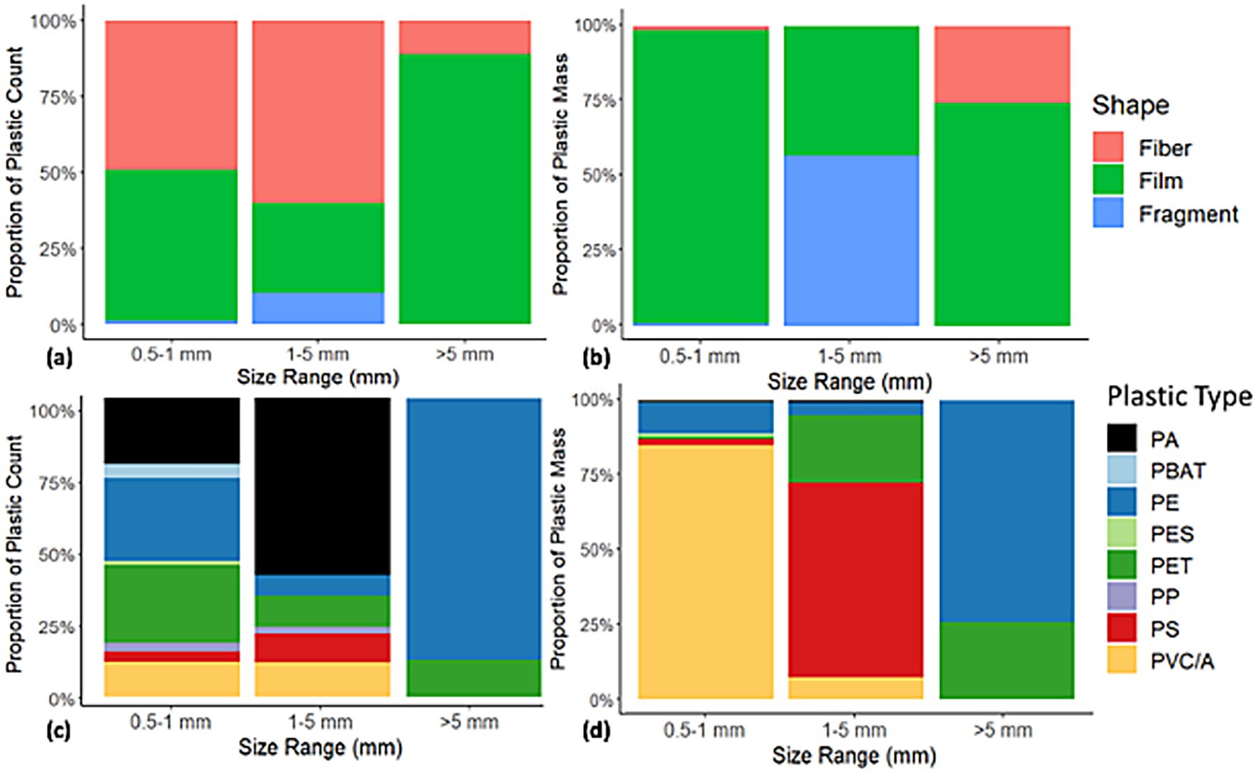 Four stacked bar charts displaying proportions of plastic count and mass by size range. Charts (a) and (b) show shape types: fiber, film, and fragment. Charts (c) and (d) show plastic types: PA, PBAT, PE, PES, PET, PP, PS, and PVC/A. Size ranges are 0.5-1 mm, 1-5 mm, and over 5 mm. Each chart compares proportions across these categories.