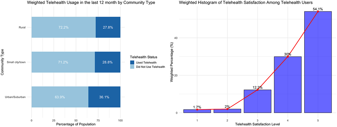 Two charts show data on telehealth. The first chart is a horizontal bar graph displaying telehealth usage over the last 12 months by community type. Rural areas have 72.2% usage, small city/town 71.2%, and urban/suburban 63.9%. The second chart is a histogram showing telehealth satisfaction among users, with satisfaction levels from one to five. Level five has the highest percentage at 54.1%, followed by level four at 30%. Levels one and two have the lowest percentages at 1.7% and 2%, respectively. A red line represents an upward trend in satisfaction.