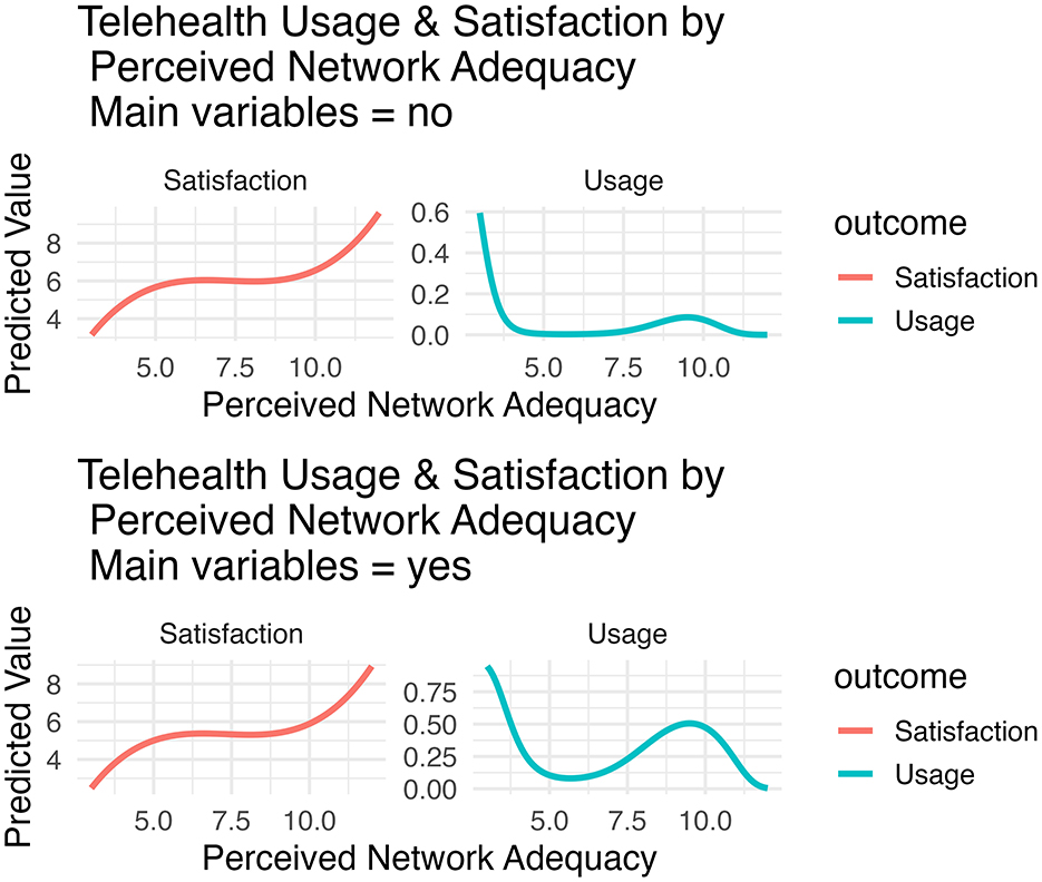 Graph comparing telehealth usage and satisfaction by perceived network adequacy. Two sets of line charts are shown: one with main variables as “no” and another with “yes.” Satisfaction increases with perceived adequacy in both cases, while usage decreases dramatically initially, then stabilizes at a low level or slightly increases for “yes.”