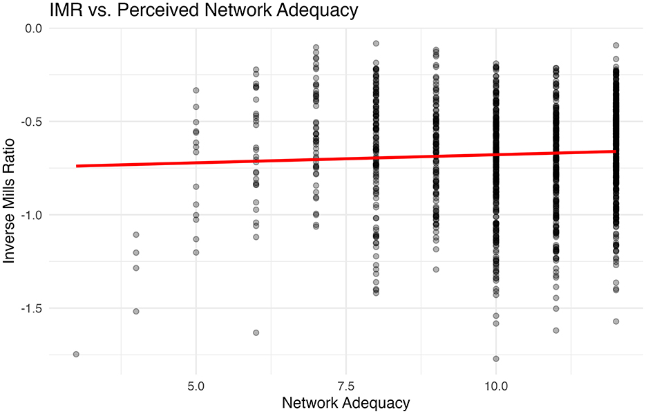 Scatter plot showing the relationship between the Inverse Mills Ratio (IMR) on the vertical axis and Network Adequacy on the horizontal axis. Data points are scattered, with a red trend line indicating a slight positive correlation.
