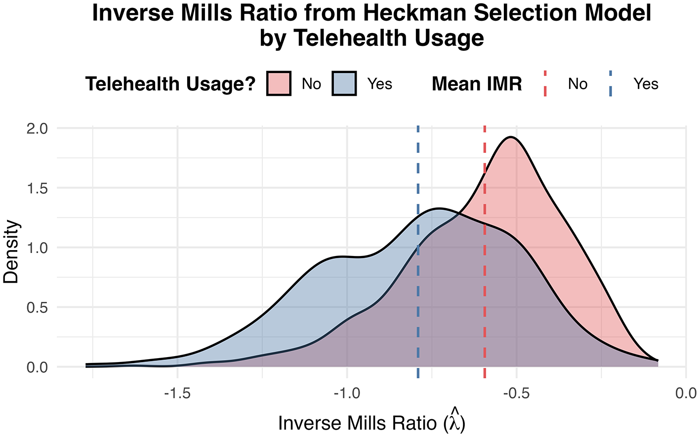 Density plot showing Inverse Mills Ratio from Heckman Selection Model by telehealth usage. Two distributions are illustrated: telehealth users in blue and non-users in pink. The x-axis represents Inverse Mills Ratio, ranging from -1.5 to 0.0, and the y-axis shows density, ranging from 0.0 to 2.0. Dashed lines indicate mean IMR for each group: blue for telehealth users and red for non-users.
