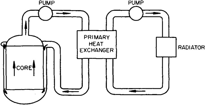 Diagram of a heat exchange system illustrating the flow of a coolant. The system includes a core, a primary heat exchanger, pumps, and a radiator. Arrows indicate the direction of flow through the components, showing a continuous loop connecting the core, pumps, primary heat exchanger, and radiator.