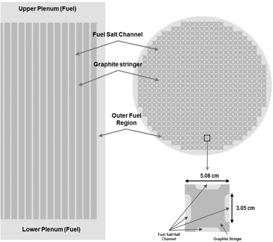 Diagram showing a fuel assembly with labeled components: upper and lower plenum, graphite stringers, fuel salt channels, and outer fuel region. Insets detail a hexagonal section with graphite stringer and channel dimensions of 5.08 cm by 3.05 cm.