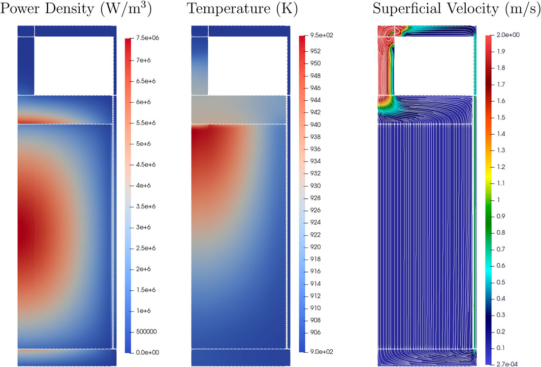 Three vertical contour plots depict: Power Density (W/m³) ranging from 0 to 7.5 million in blues and reds; Temperature (K) from 906 to 952, showing a gradient from blue to red; and Superficial Velocity (m/s) from 0.00027 to 2.0, featuring velocity streamlines with colors from blue to red.