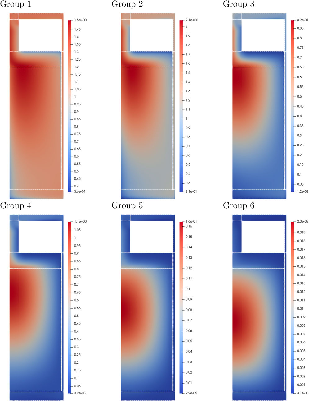 Six contour plots labeled Group 1 through Group 6, each showing a vertical gradient of color from red to blue. Each plot has its own color scale bar indicating varying numerical values.