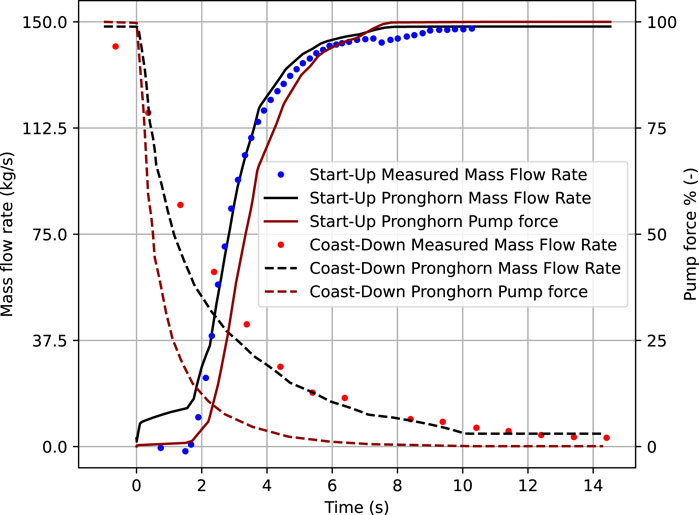 Graph illustrating mass flow rate and pump force over time. The x-axis represents time in seconds, while the left y-axis shows mass flow rate in kilograms per second, and the right y-axis shows pump force percentage. It contains six lines and markers: blue circles for start-up measured mass flow rate, solid black for start-up Pronghorn mass flow rate, solid red for start-up Pronghorn pump force, red circles for coast-down measured mass flow rate, dashed black for coast-down Pronghorn mass flow rate, and dashed red for coast-down Pronghorn pump force.