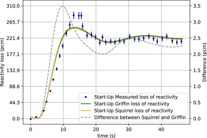 Graph depicting reactivity loss over time in seconds. The blue dots represent measured loss of reactivity, the green line shows Griffin's loss, and the orange line represents Squirrel's loss. The dashed gray line indicates the difference between Squirrel and Griffin. Reactivity loss is measured in pcm, with values shown on the left y-axis, and the difference in pcm is on the right y-axis. The graph shows an initial peak before stabilizing.