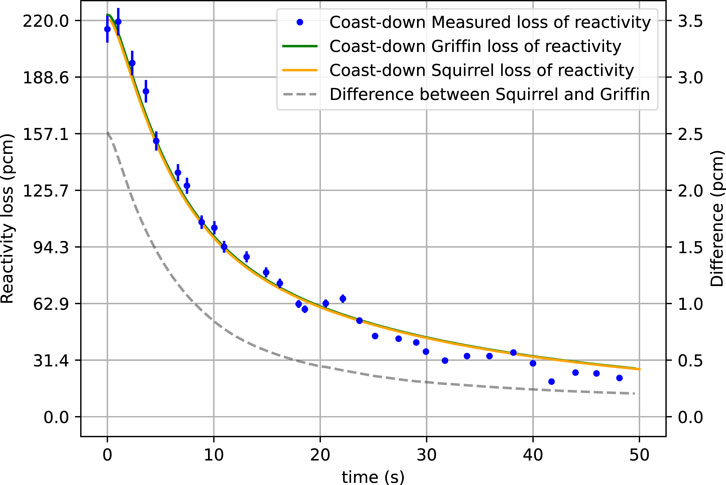 Graph depicting reactivity loss over time in seconds. Blue dots represent measured reactivity loss, green line represents Griffin's loss of reactivity, and orange line represents Squirrel's loss. The gray dashed line shows the difference between Squirrel and Griffin. Reactivity loss is on the left y-axis in pcm, and difference is on the right y-axis. Data follows a downward trend.