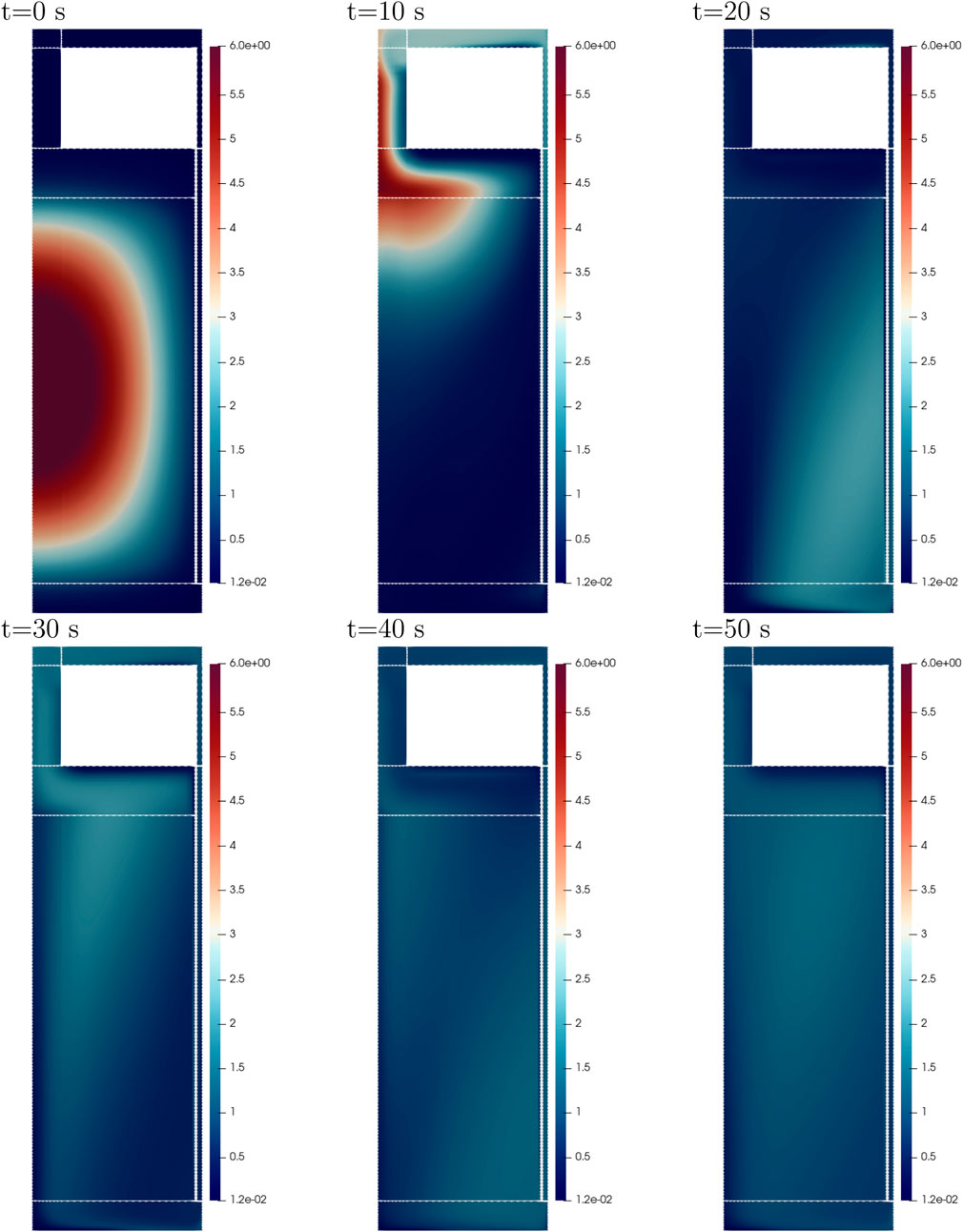 Six-panel heat map sequence showing fluid dynamics over time. Each panel represents a time step: 0, 10, 20, 30, 40, and 50 seconds. Colors range from dark blue to red, indicating low to high intensity. The pattern changes progressively, with the red area dissipating over time.
