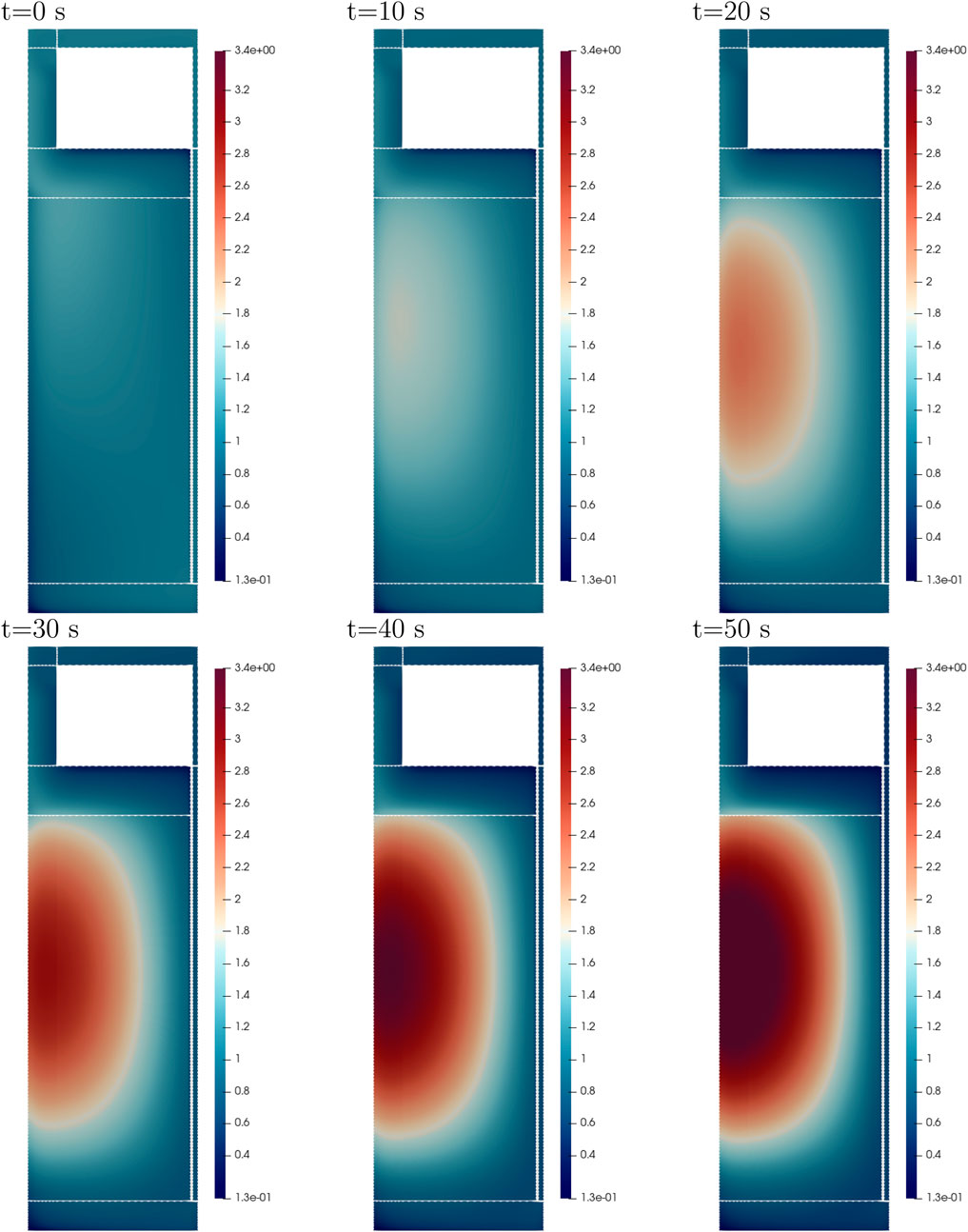 Six-panel heat map showing fluid dynamics in a vertical compartment at times 0, 10, 20, 30, 40, and 50 seconds. The color gradient from dark blue to dark red indicates increasing temperature, with red areas expanding over time, showing heat distribution changes. Each panel includes a color bar ranging from 0.13 to 3.4.