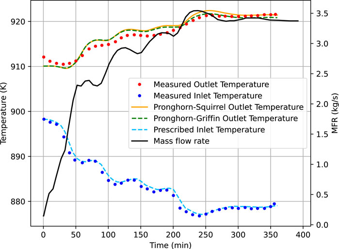Graph plotting temperature against time, showing measured outlet and inlet temperatures, Pronghorn-Squirrel and Pronghorn-Griffin outlet temperatures, prescribed inlet temperature, and mass flow rate. Temperature ranges from 880 to 920 Kelvin and is charted over 400 minutes. Mass flow rate is indicated on a secondary axis. Data trends vary, with red and blue points illustrating measured temperatures, while lines depict model outputs and prescribed values.