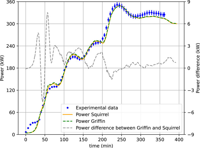 Line graph showing power (kW) versus time (minutes). It compares experimental data, Power Squirrel, and Power Griffin. A secondary axis displays the power difference between Griffin and Squirrel. Data patterns are illustrated with different line styles, including solid and dashed.