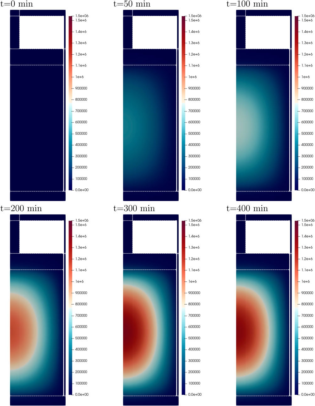 Series of six contour plots depicting diffusion over time at intervals of fifty minutes, from zero to four hundred minutes. Color gradient transitions from blue to red, representing values from zero to one and a half million, with increasing diffusion over time.