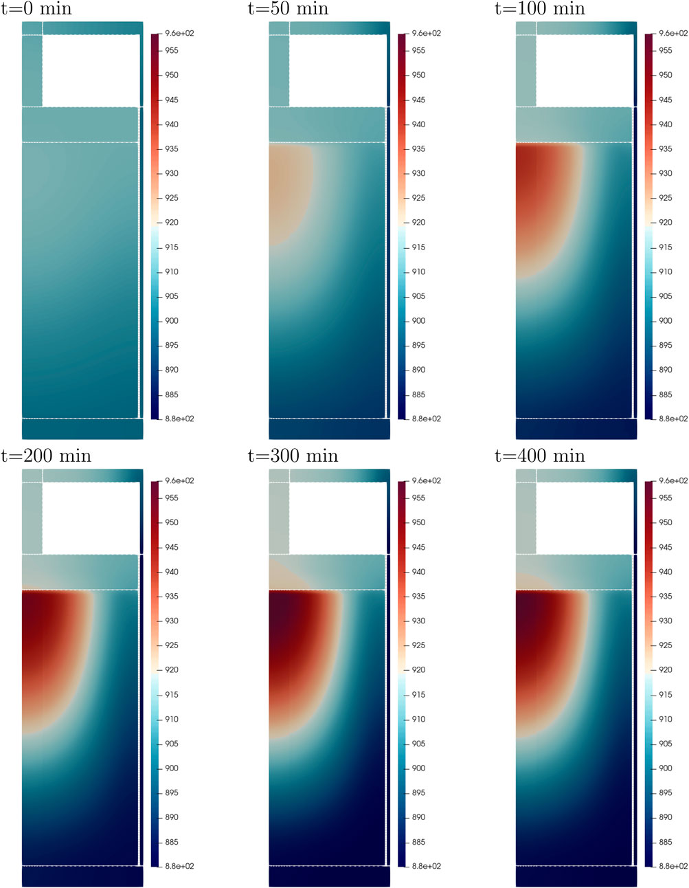 Six panels showing a simulation of a variable's distribution over time at 0, 50, 100, 200, 300, and 400 minutes. Each panel has a color gradient from light blue to dark red, representing values from 880 to 960. The color gradually shifts from blue to red over time, indicating changes in concentration or intensity. Each panel includes a color scale for reference.
