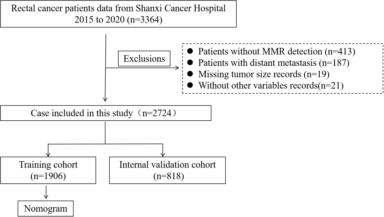Flowchart detailing rectal cancer patients from Shanxi Cancer Hospital from 2015 to 2020. Initially, 3,364 patients were considered. Exclusions included patients without MMR detection (413), with distant metastasis (187), missing tumor size records (19), and without other variables records (21). This left 2,724 cases for the study, divided into a training cohort (1,906) and an internal validation cohort (818). The training cohort leads to a nomogram.