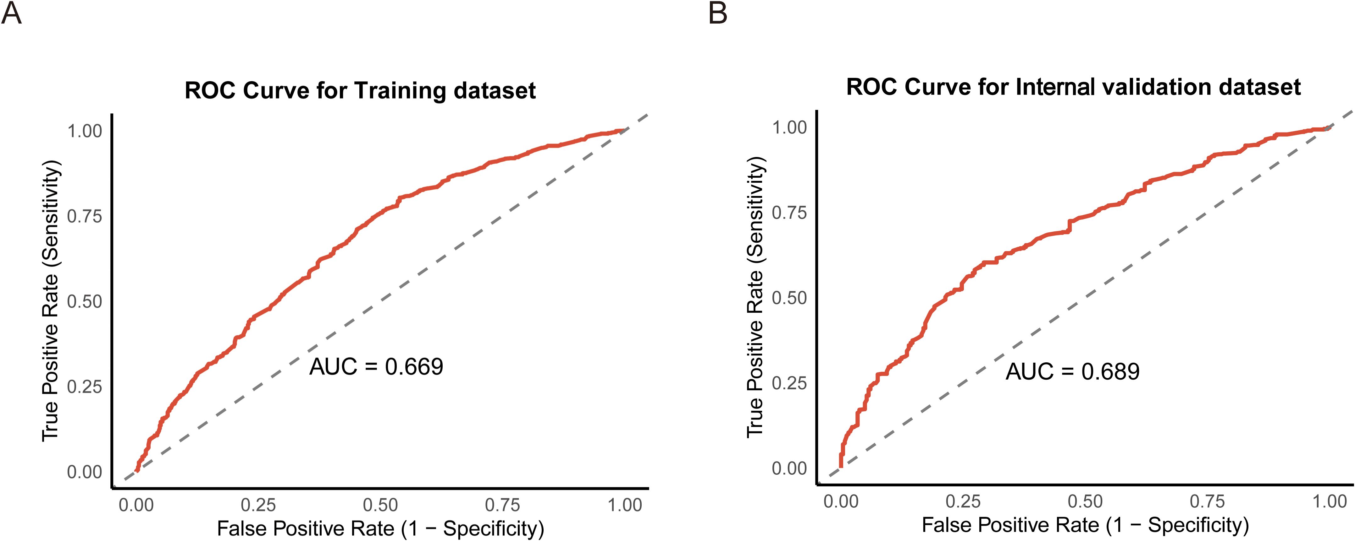 Panel A and Panel B show ROC curves for the training and internal validation datasets, respectively. Each graph has the true positive rate (sensitivity) on the y-axis and the false positive rate on the x-axis. Both curves are plotted with a dotted diagonal line representing random chance. Panel A shows an area under the curve (AUC) of 0.669, while Panel B has an AUC of 0.689.
