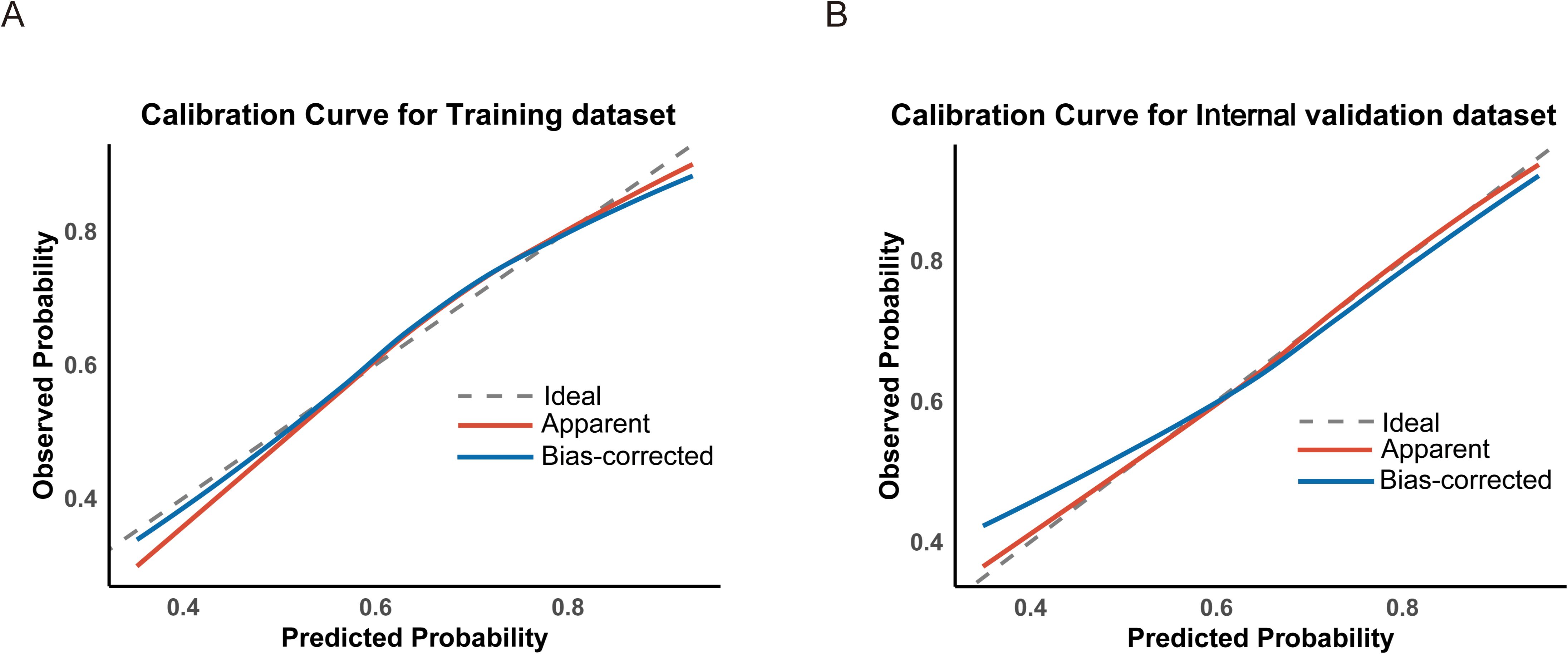 Calibration curves for training and internal validation datasets. Graph A shows the calibration curve for the training dataset, while Graph B shows it for the internal validation dataset. Each graph includes three lines: ideal (gray dashed), apparent (red), and bias-corrected (blue). Both graphs plot observed probability against predicted probability, indicating model calibration quality.
