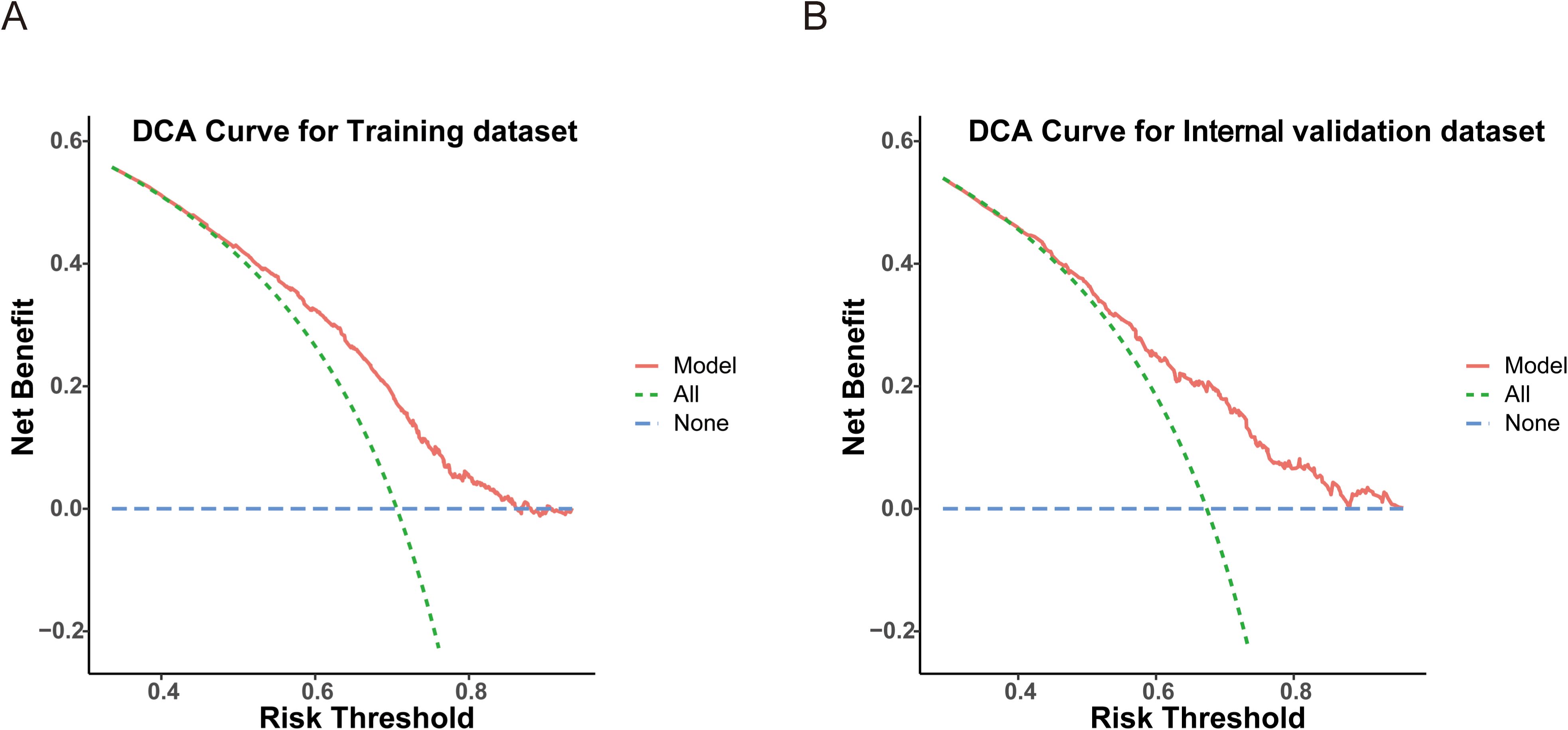 Panel A shows the Decision Curve Analysis (DCA) for the training dataset, and Panel B for the internal validation dataset. Both panels plot the net benefit against the risk threshold. The red line represents the model, the green dashed line represents treating all, and the blue dashed line represents treating none. The model line consistently shows a higher net benefit compared to the other lines across various risk thresholds.