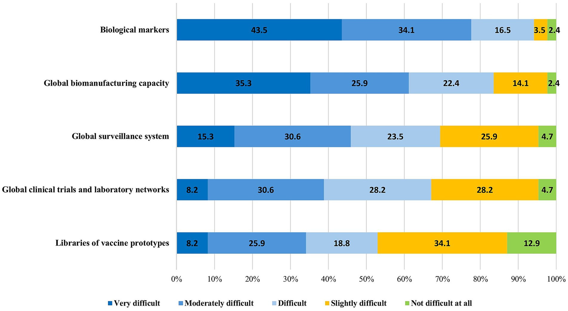 Stacked bar chart illustrating perceived difficulty levels across five areas: biological markers, global biomanufacturing capacity, global surveillance system, global clinical trials and laboratory networks, and libraries of vaccine prototypes. Each category is divided into five segments: very difficult (dark blue), moderately difficult (blue), difficult (light blue), slightly difficult (yellow), and not difficult at all (green). Biological markers have the highest percentage in the 'very difficult' category, while 'libraries of vaccine prototypes' show the highest percentage in 'not difficult at all'.
