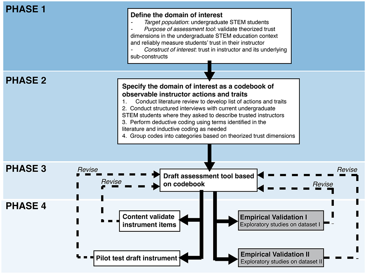 Flowchart depicting a multi-phase process for developing an assessment tool. Phase 1 involves defining the domain of interest, focusing on undergraduate STEM students and measuring trust in instructors. Phase 2 specifies the domain as a codebook via literature review, structured interviews, and coding. Phase 3 drafts the assessment tool based on the codebook, with revisions. Phase 4 involves content validation and pilot testing the draft instrument, followed by empirical validation through exploratory studies on two datasets. Arrows indicate process flow and revision points across the phases.